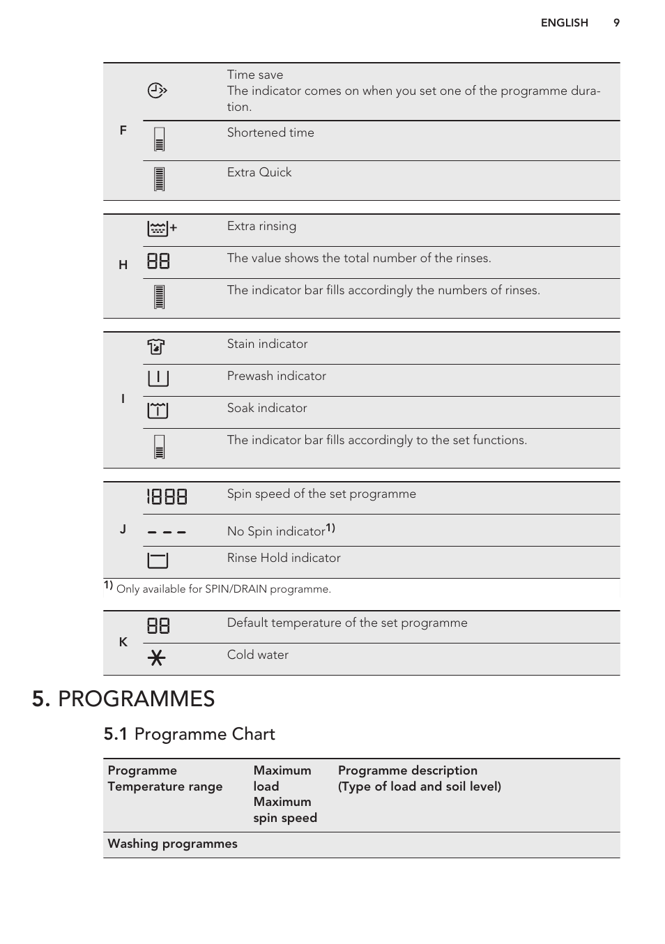 Programmes, 1 programme chart | AEG L98699FL User Manual | Page 9 / 32