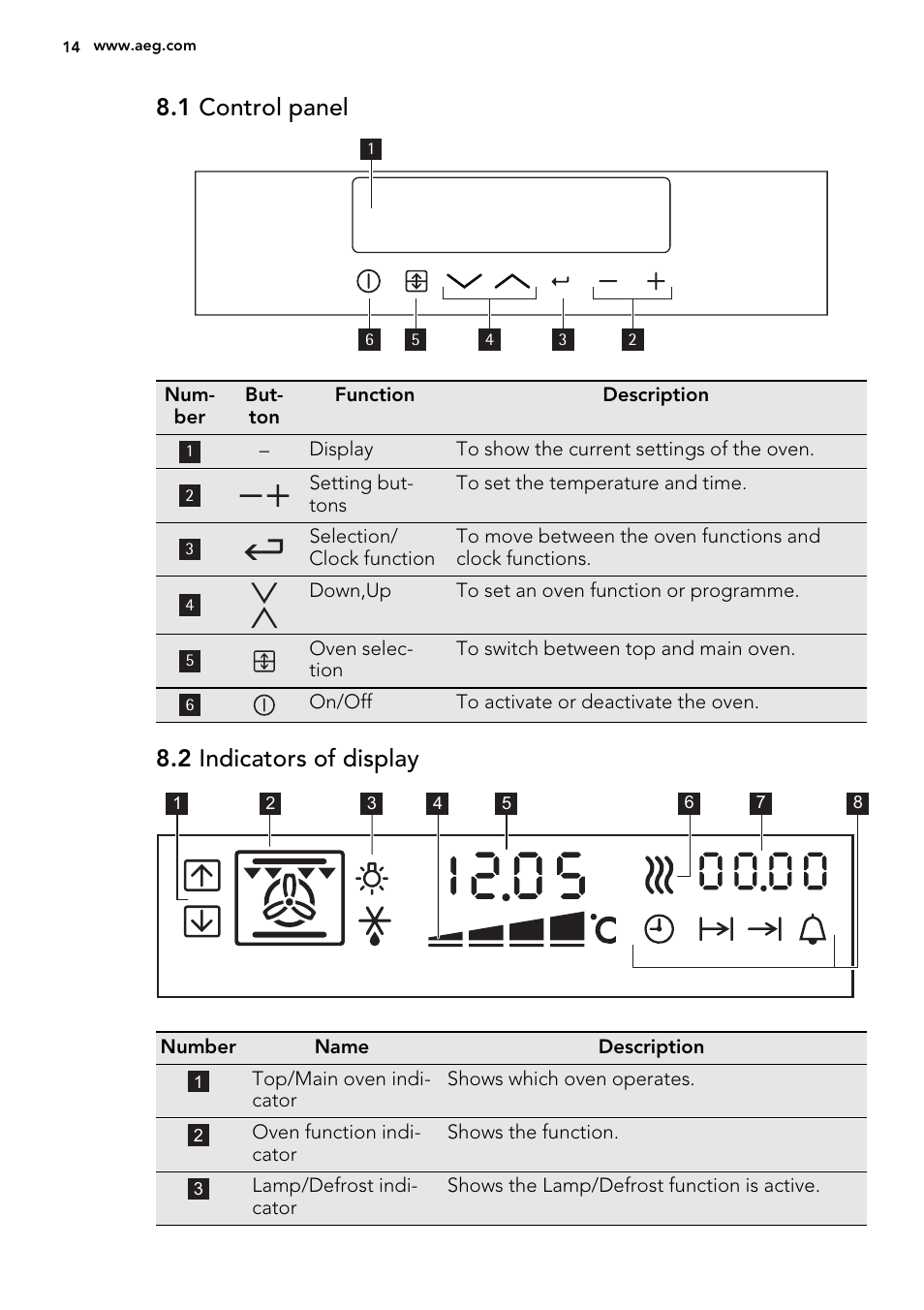 1 control panel, 2 indicators of display | AEG 49332I-MN User Manual | Page 14 / 40