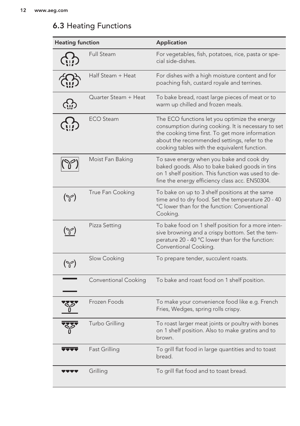 3 heating functions | AEG BS7304021M User Manual | Page 12 / 48