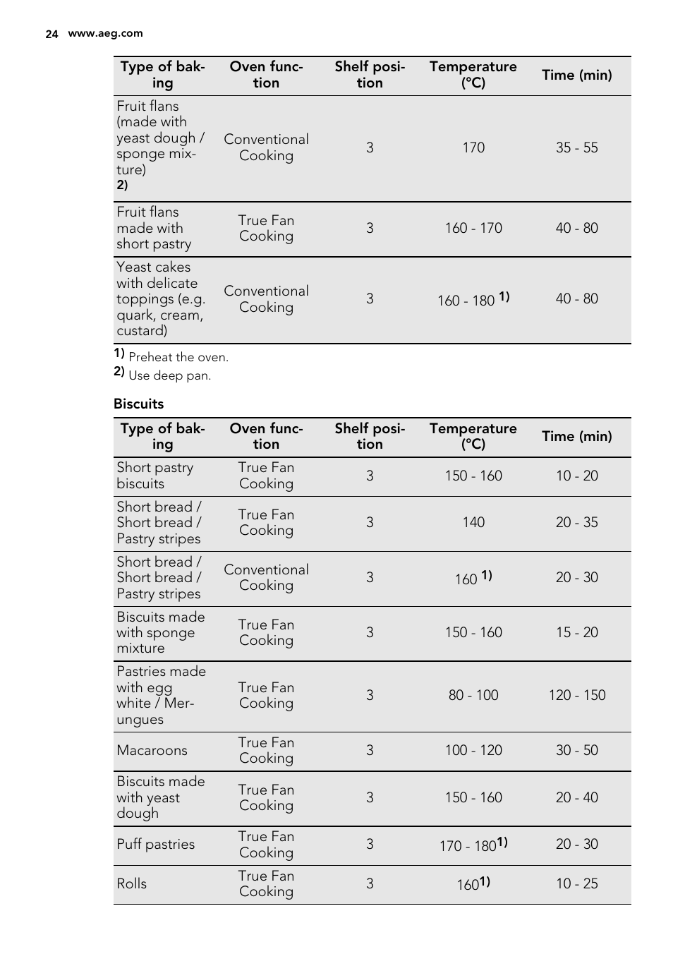 AEG BP8314001M User Manual | Page 24 / 48