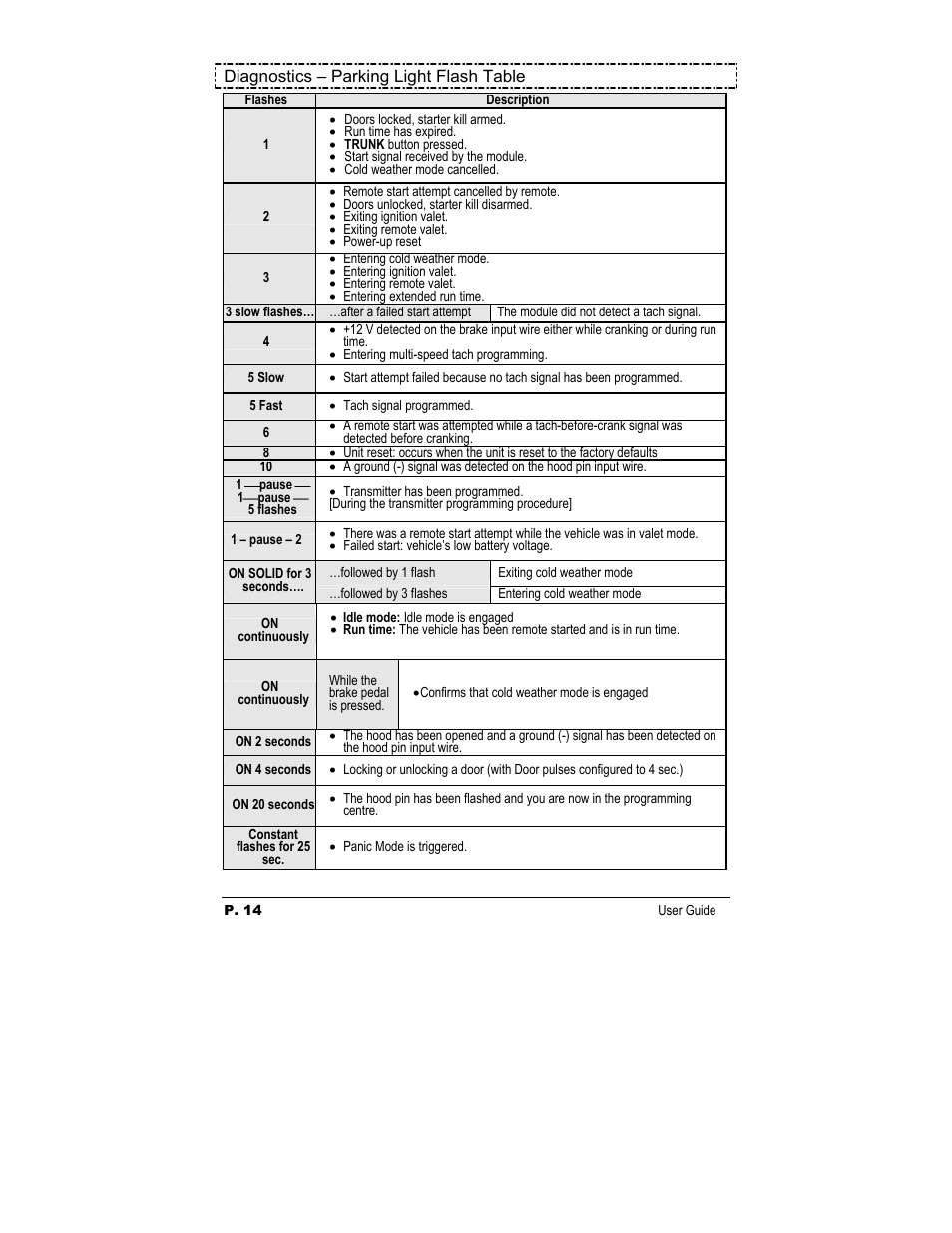 Autostart Two-Way Led Transmission Remote Starter User Manual | Page 14 / 14