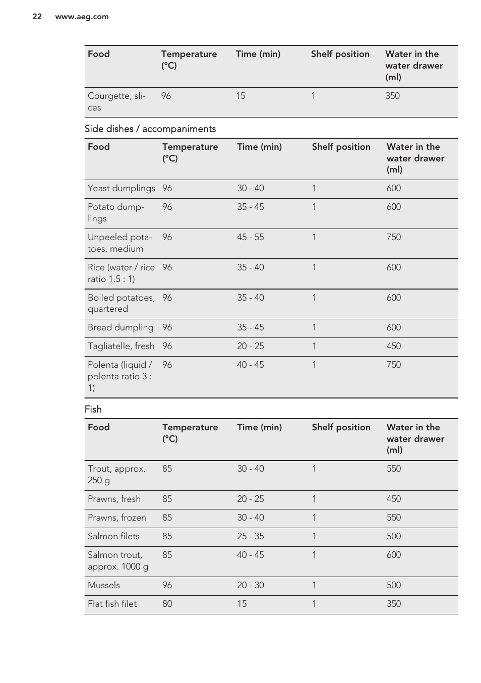 AEG KS8100001M User Manual | Page 22 / 48