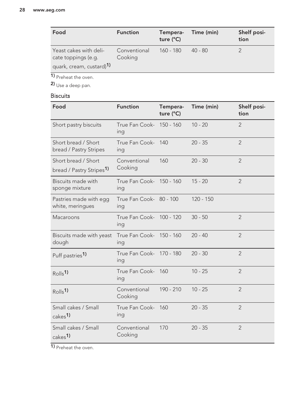 AEG KS8100001M User Manual | Page 28 / 48