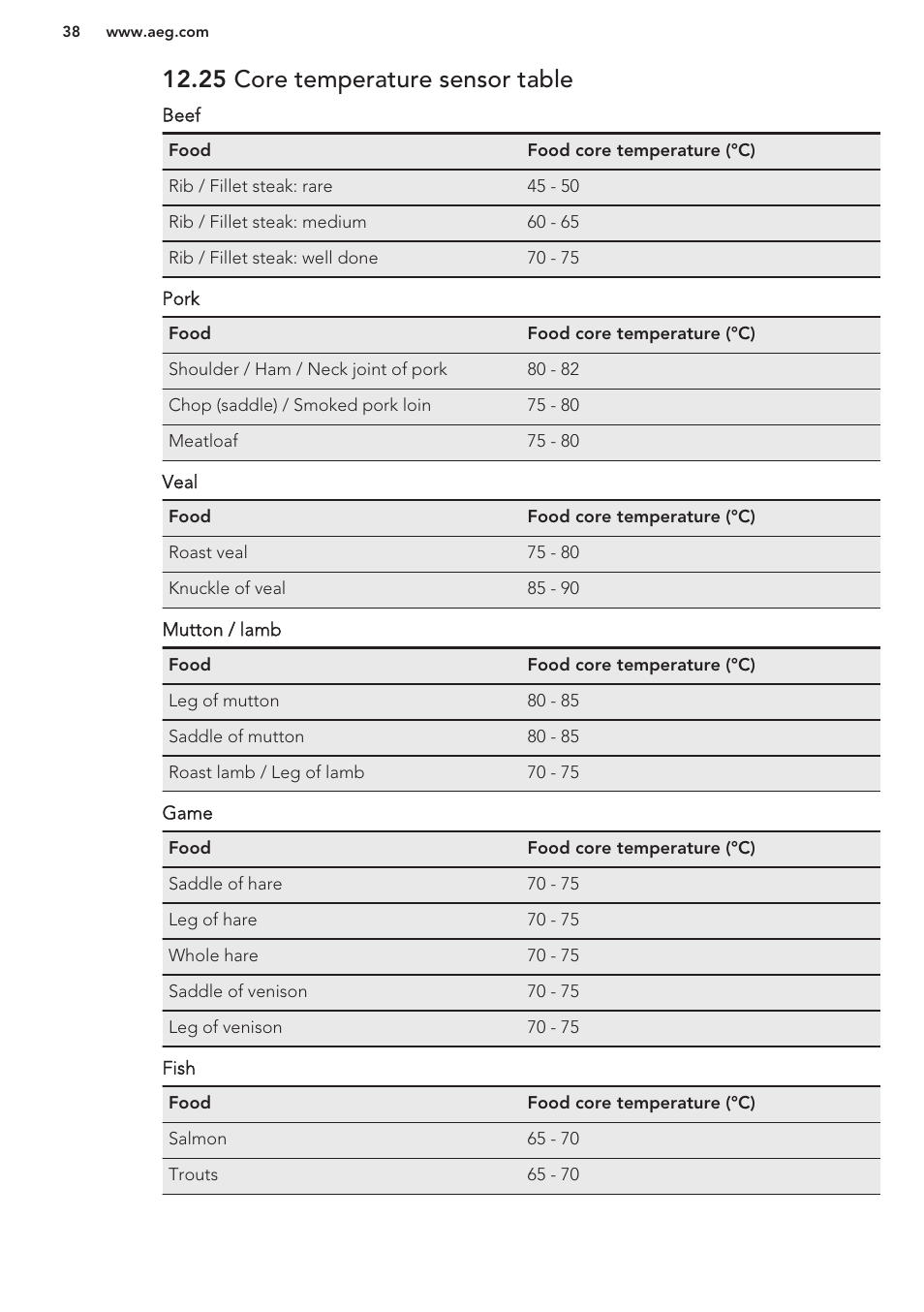 25 core temperature sensor table | AEG KS8100001M User Manual | Page 38 / 48