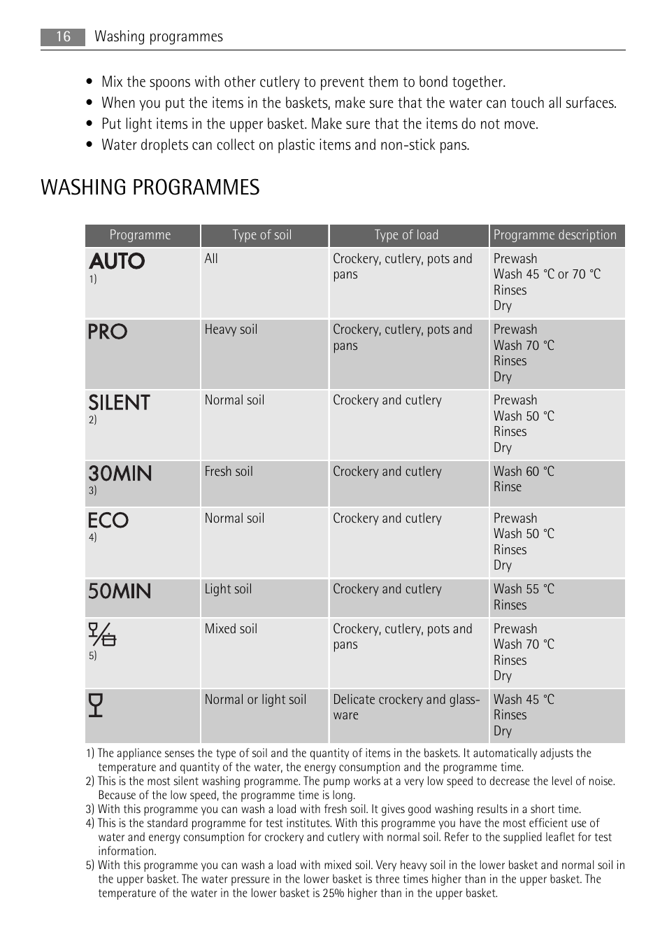 Washing programmes | AEG F99009M0P User Manual | Page 16 / 28