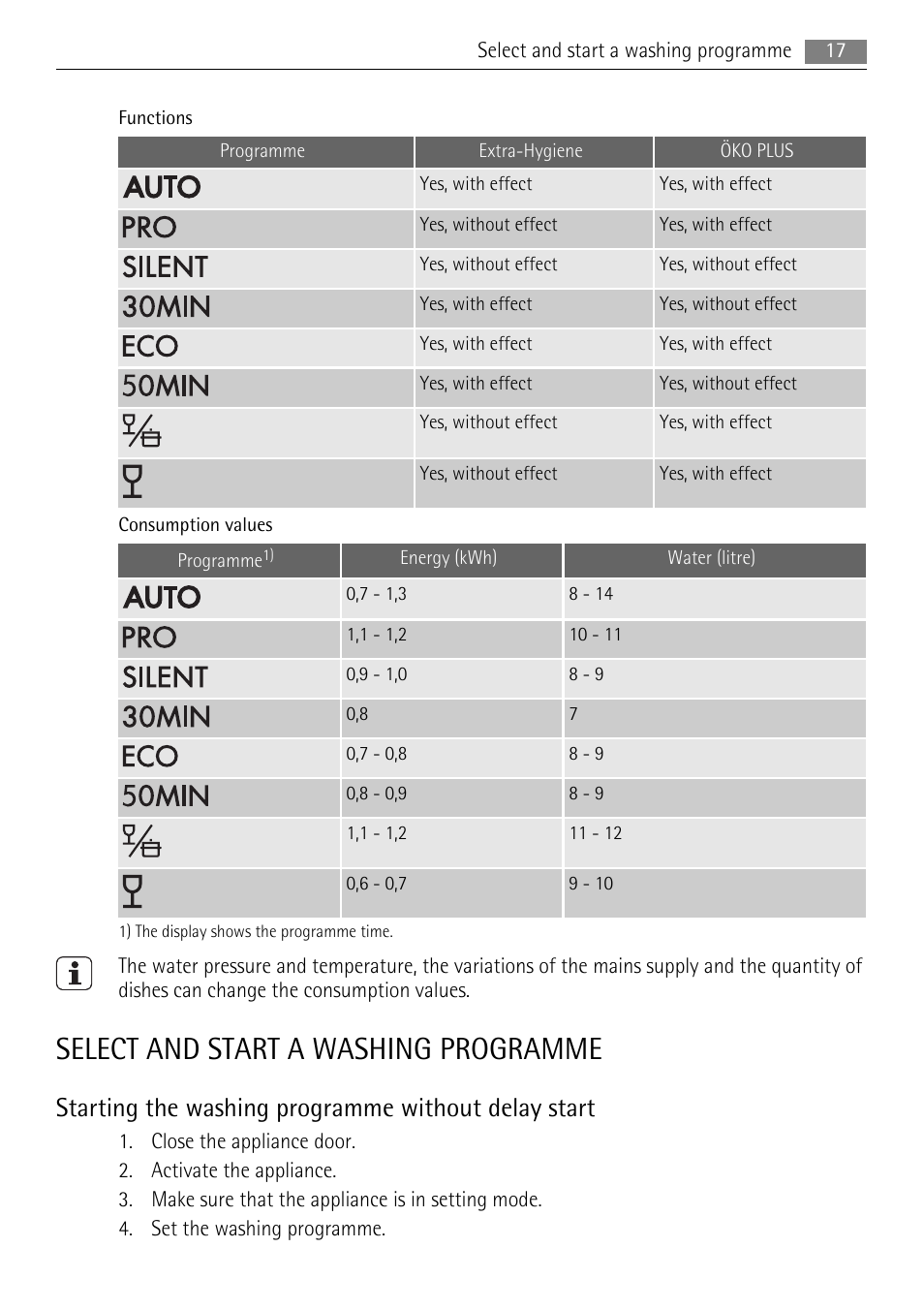Select and start a washing programme, Starting the washing programme without delay start | AEG F99009M0P User Manual | Page 17 / 28