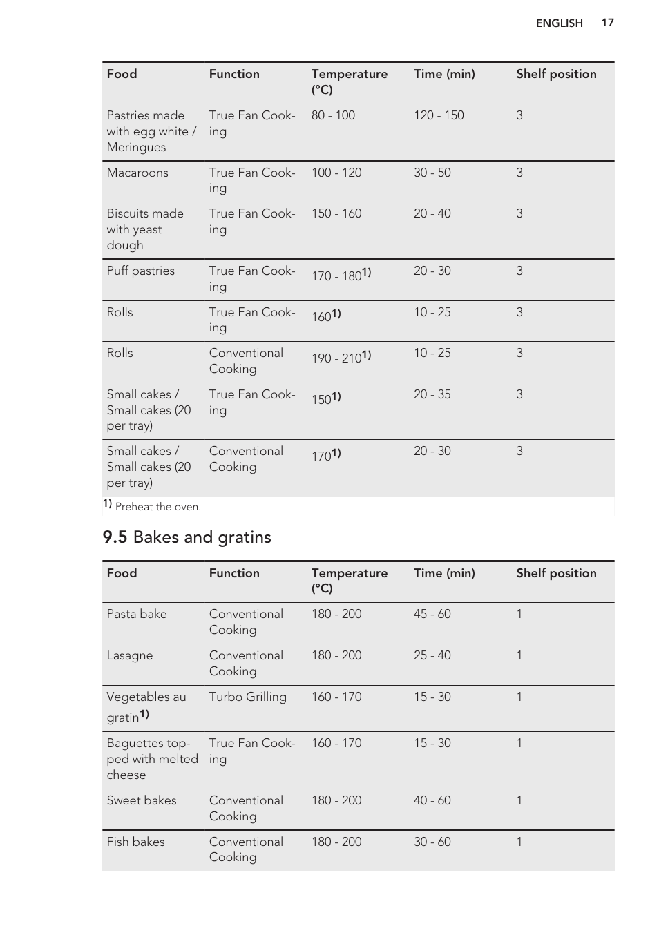 5 bakes and gratins | AEG BE5304001B User Manual | Page 17 / 32
