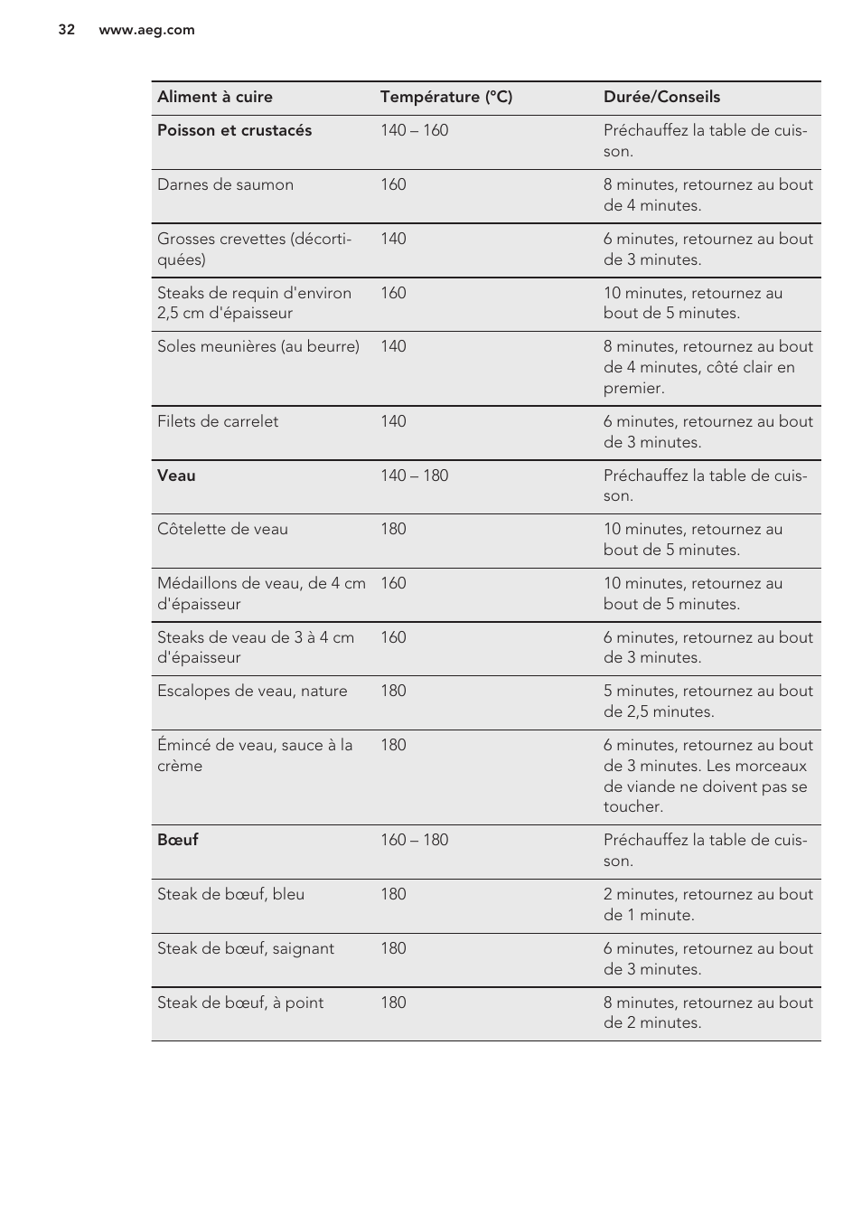 AEG HC411520GB User Manual | Page 32 / 64