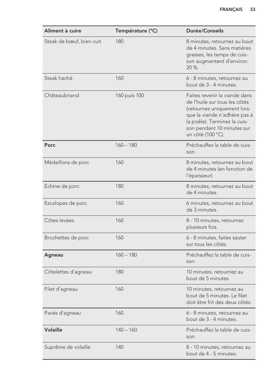 AEG HC411520GB User Manual | Page 33 / 64