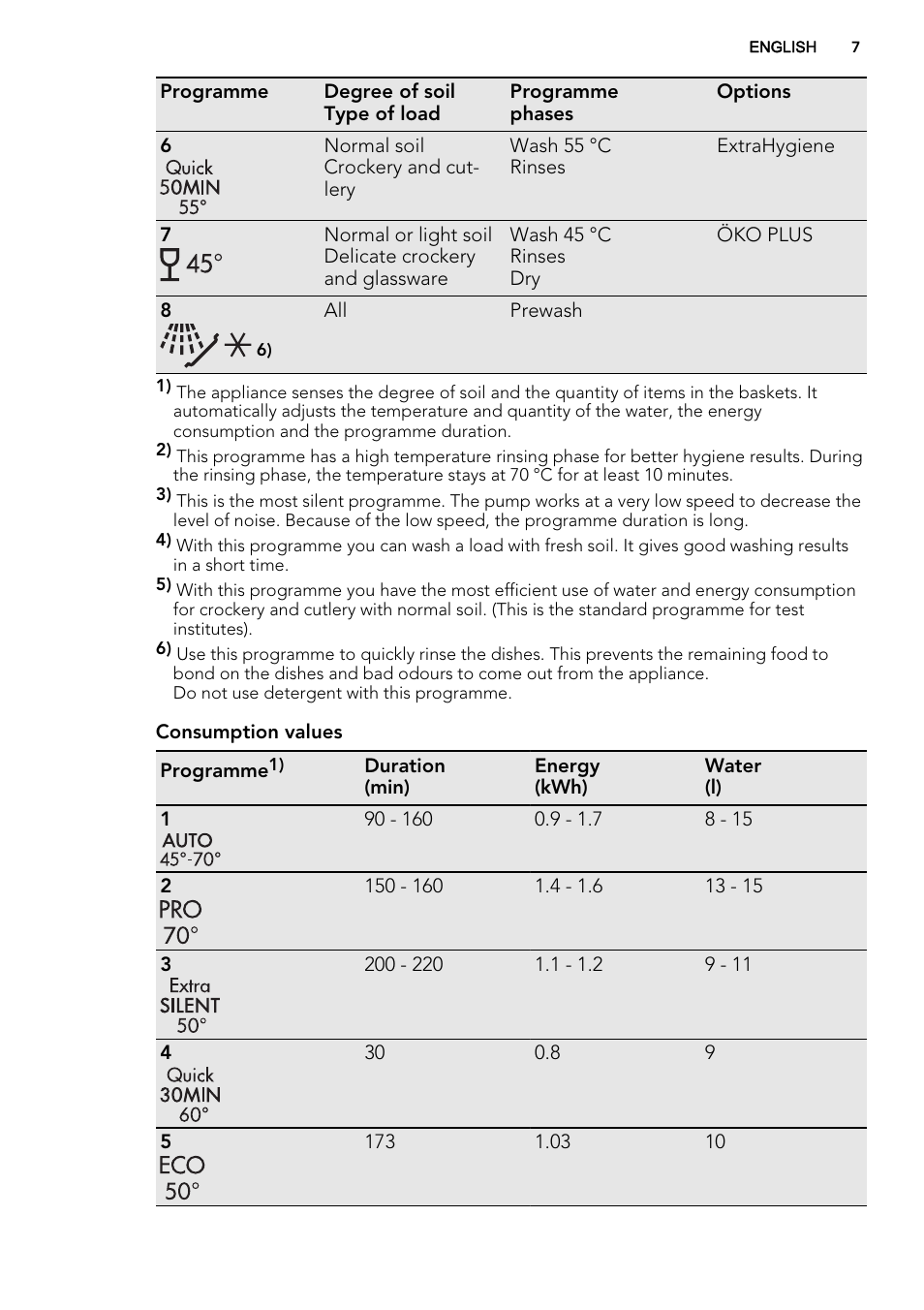 AEG F99015VI0P User Manual | Page 7 / 20