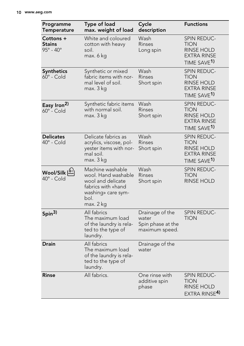 AEG L61470BI User Manual | Page 10 / 32