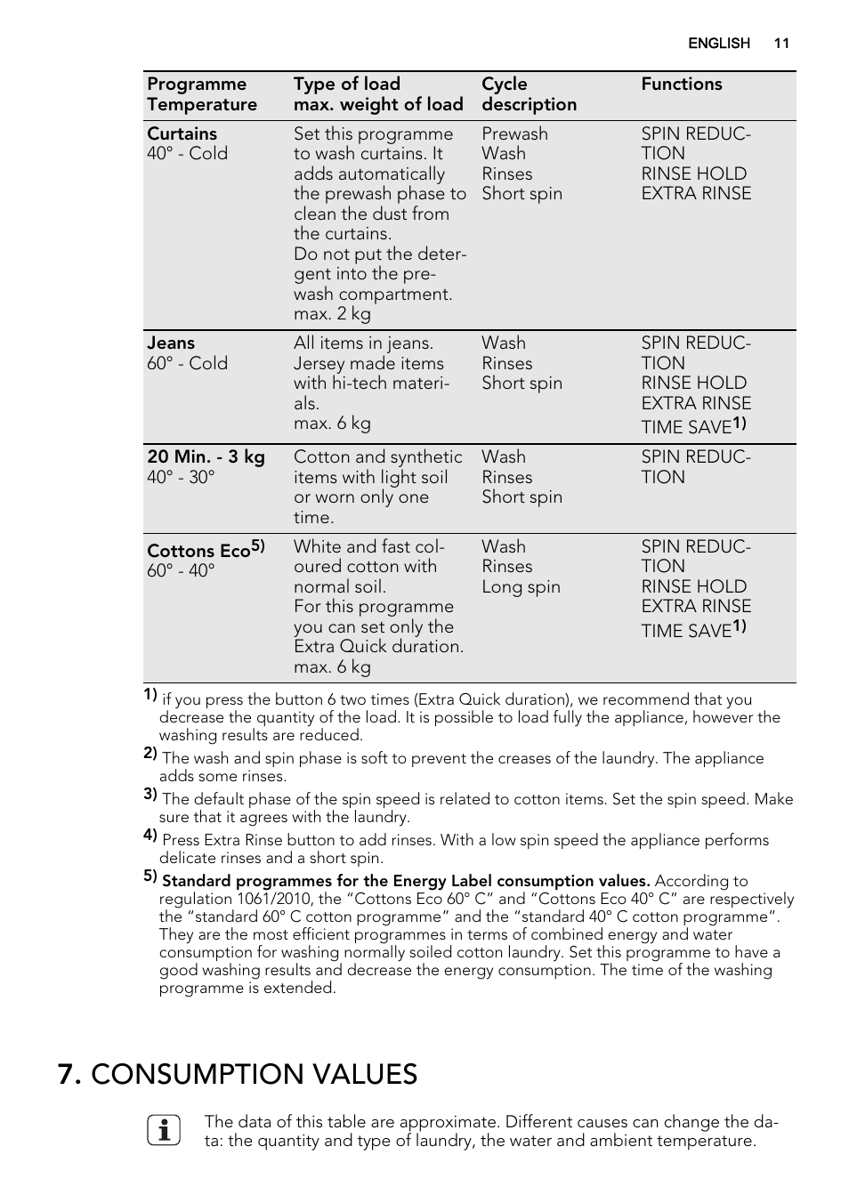 Consumption values | AEG L61470BI User Manual | Page 11 / 32