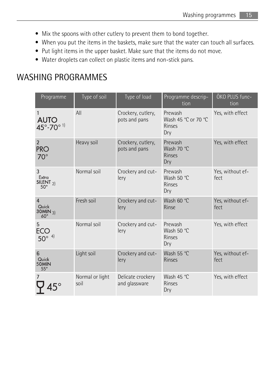 Washing programmes | AEG F88060VI0P User Manual | Page 15 / 24