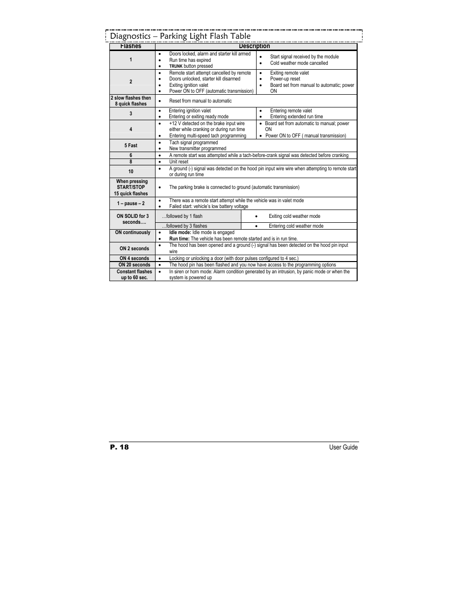 Diagnostics – parking light flash table, P. 18 user guide, Flashes description | Autostart AS-6450VTW-FM User Manual | Page 18 / 19