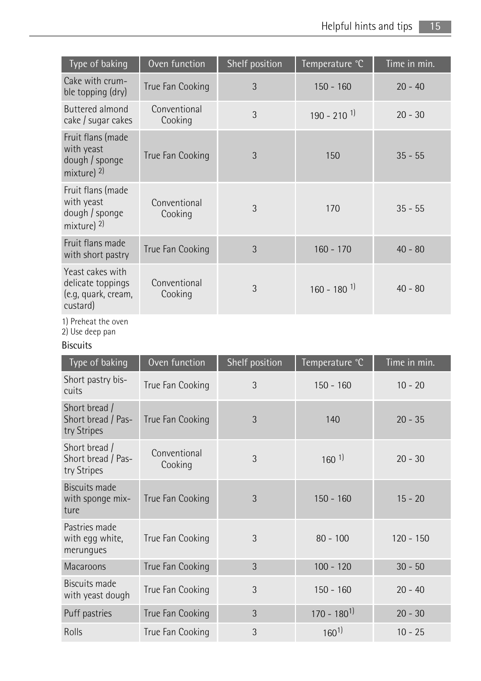 AEG BE2003021M User Manual | Page 15 / 36