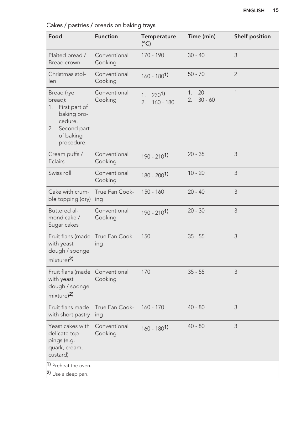 AEG BP3003021M User Manual | Page 15 / 32