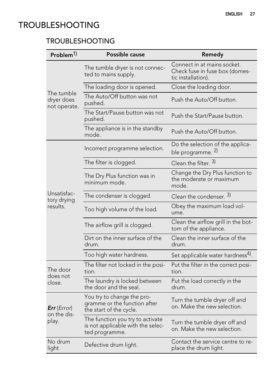 Troubleshooting | AEG T86585IH User Manual | Page 27 / 32