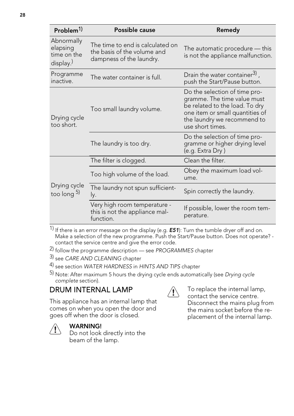 Drum internal lamp | AEG T86585IH User Manual | Page 28 / 32