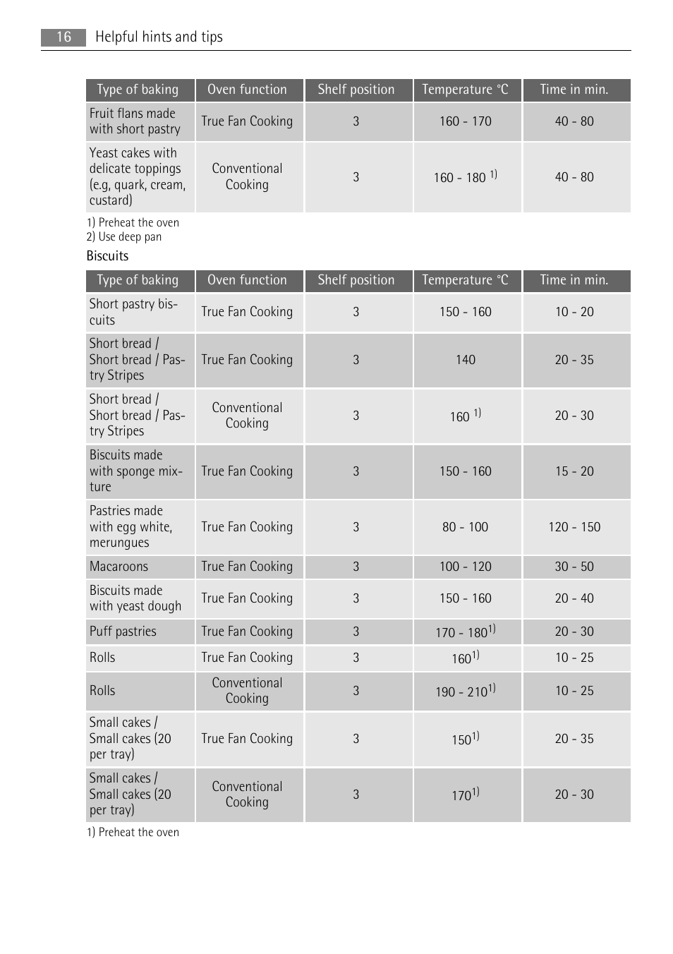 AEG BP5304001W User Manual | Page 16 / 36