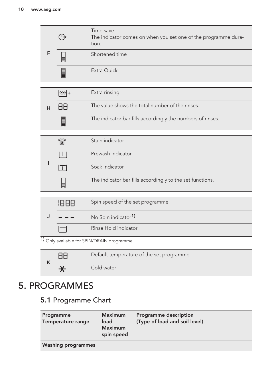 Programmes, 1 programme chart | AEG L61271WDBI User Manual | Page 10 / 32