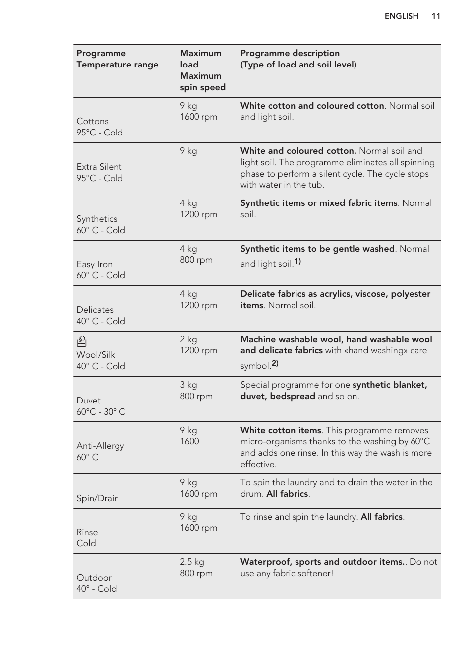 AEG L61271WDBI User Manual | Page 11 / 32