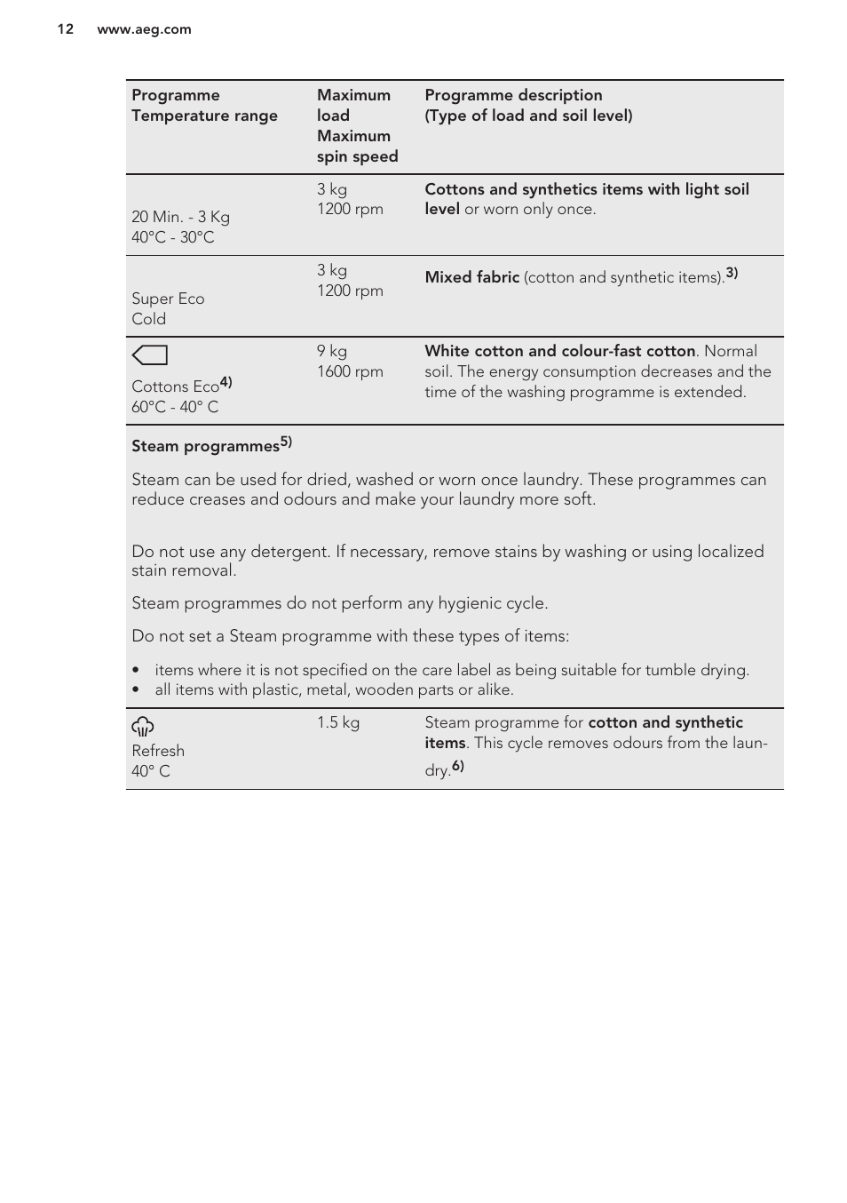 AEG L61271WDBI User Manual | Page 12 / 32