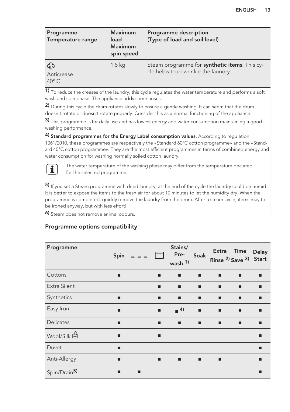 AEG L61271WDBI User Manual | Page 13 / 32