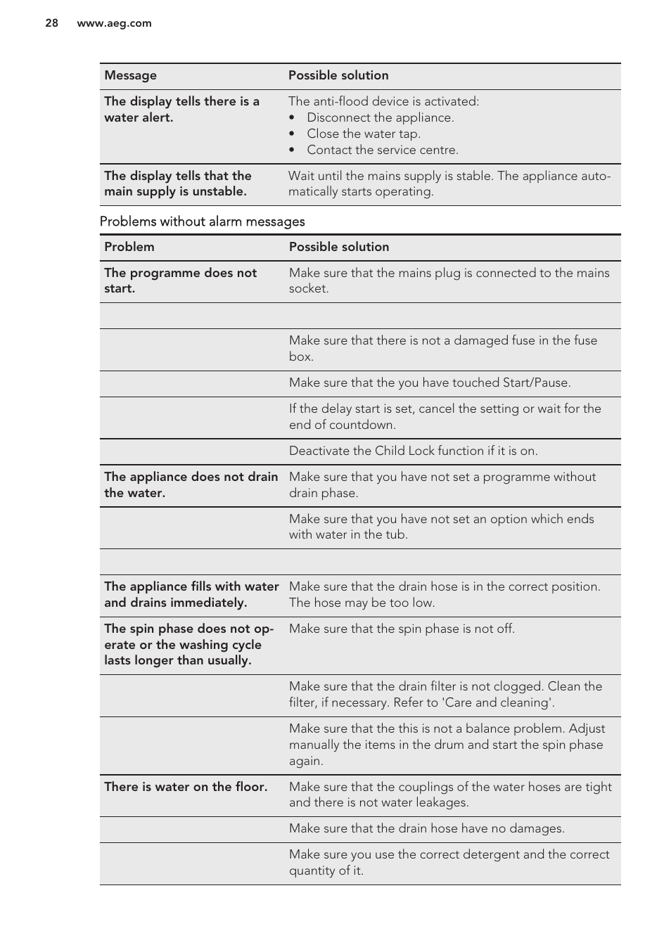 AEG L61271WDBI User Manual | Page 28 / 32