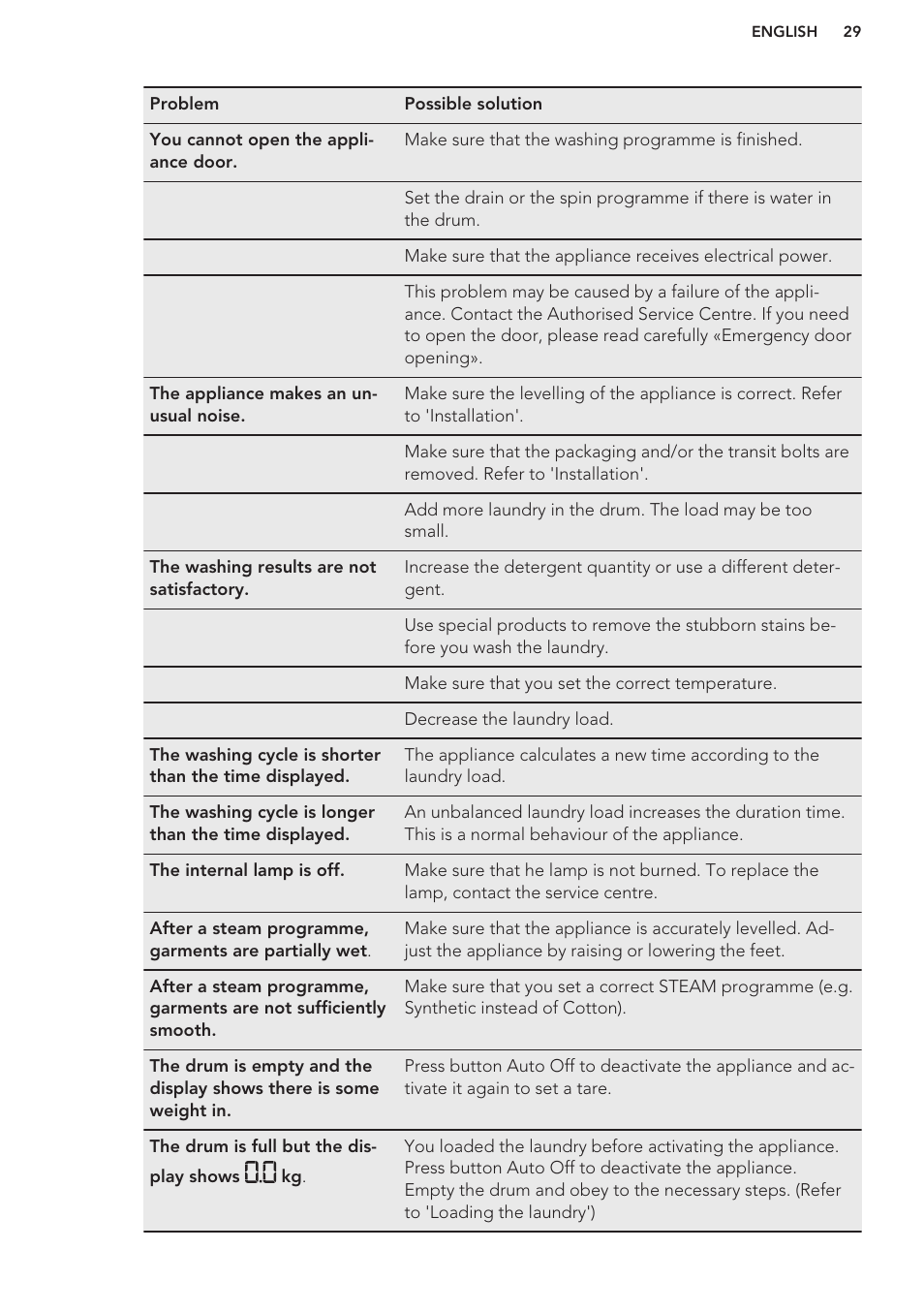 AEG L61271WDBI User Manual | Page 29 / 32