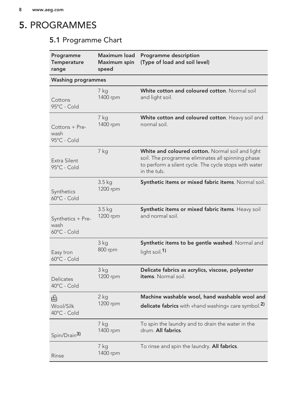 Programmes, 1 programme chart | AEG L75480FL User Manual | Page 8 / 28
