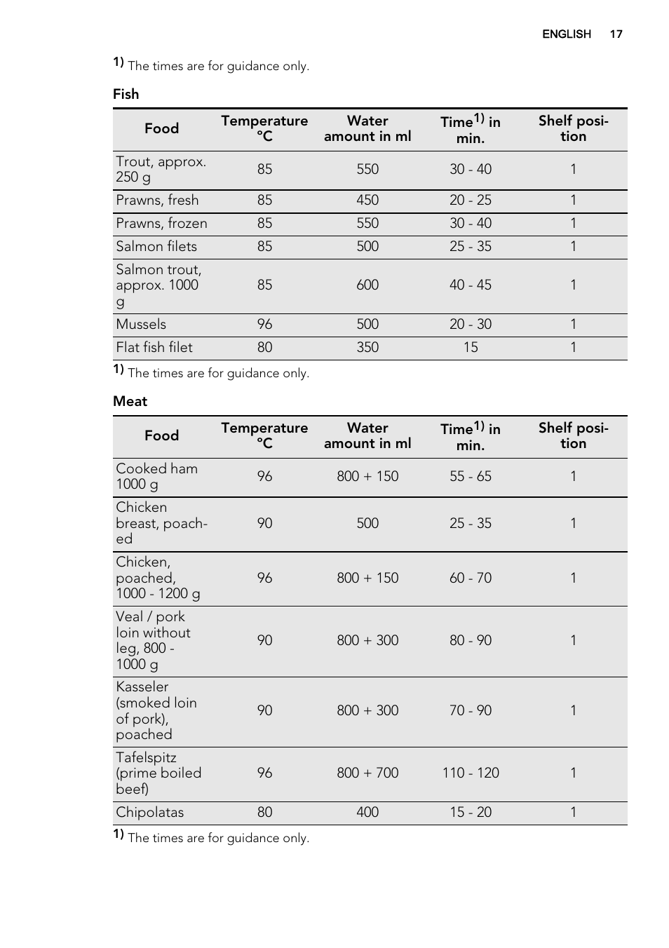 AEG KE8404001M User Manual | Page 17 / 32