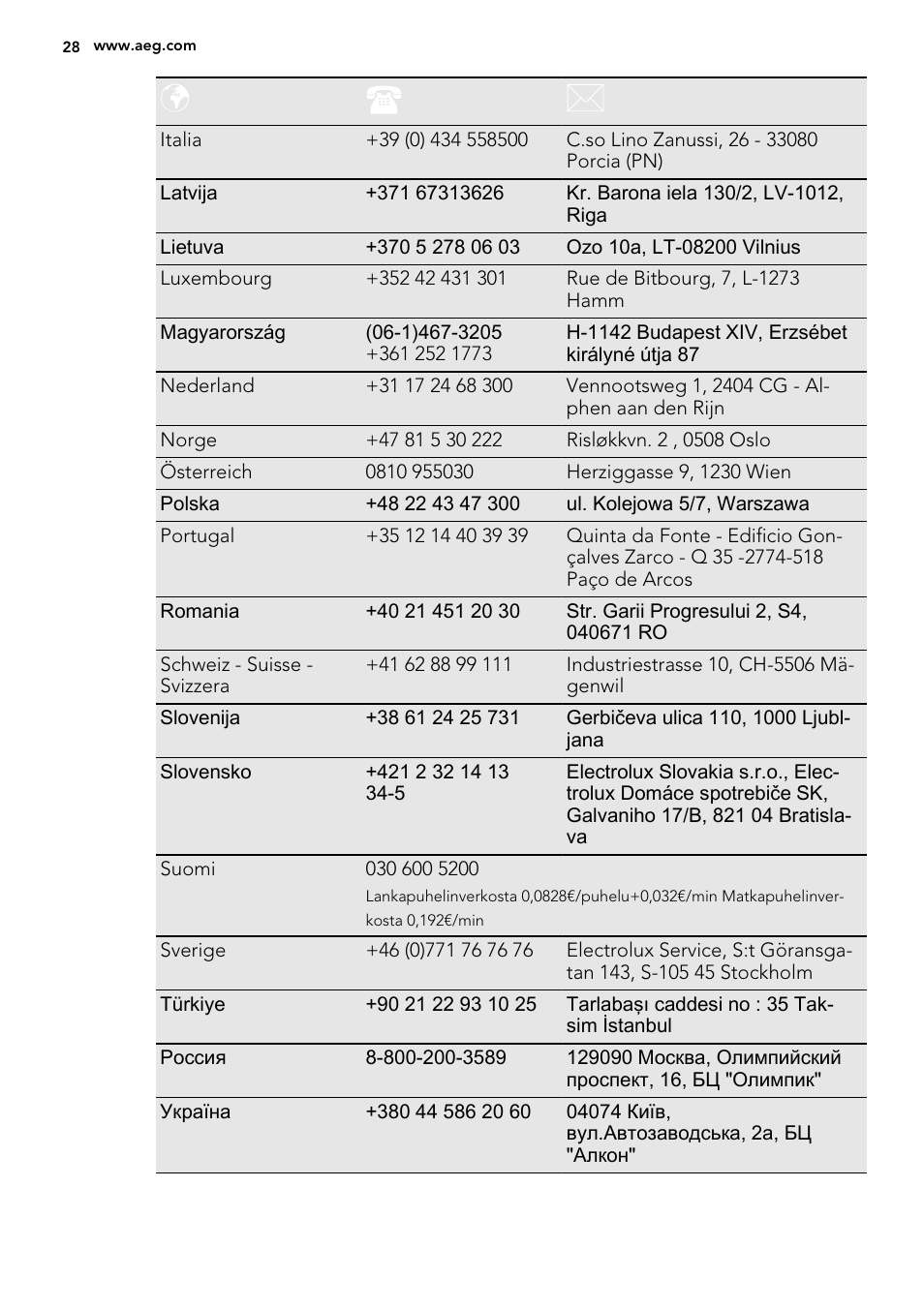 AEG KE8404001M User Manual | Page 28 / 32