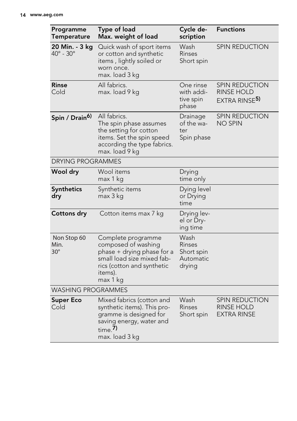 AEG L99695HWD User Manual | Page 14 / 44