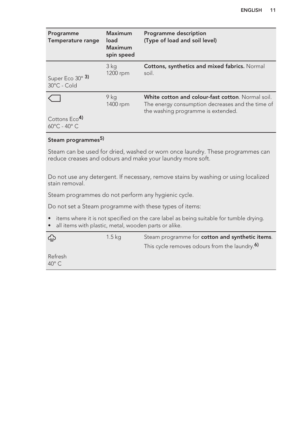 AEG L98480FL User Manual | Page 11 / 32