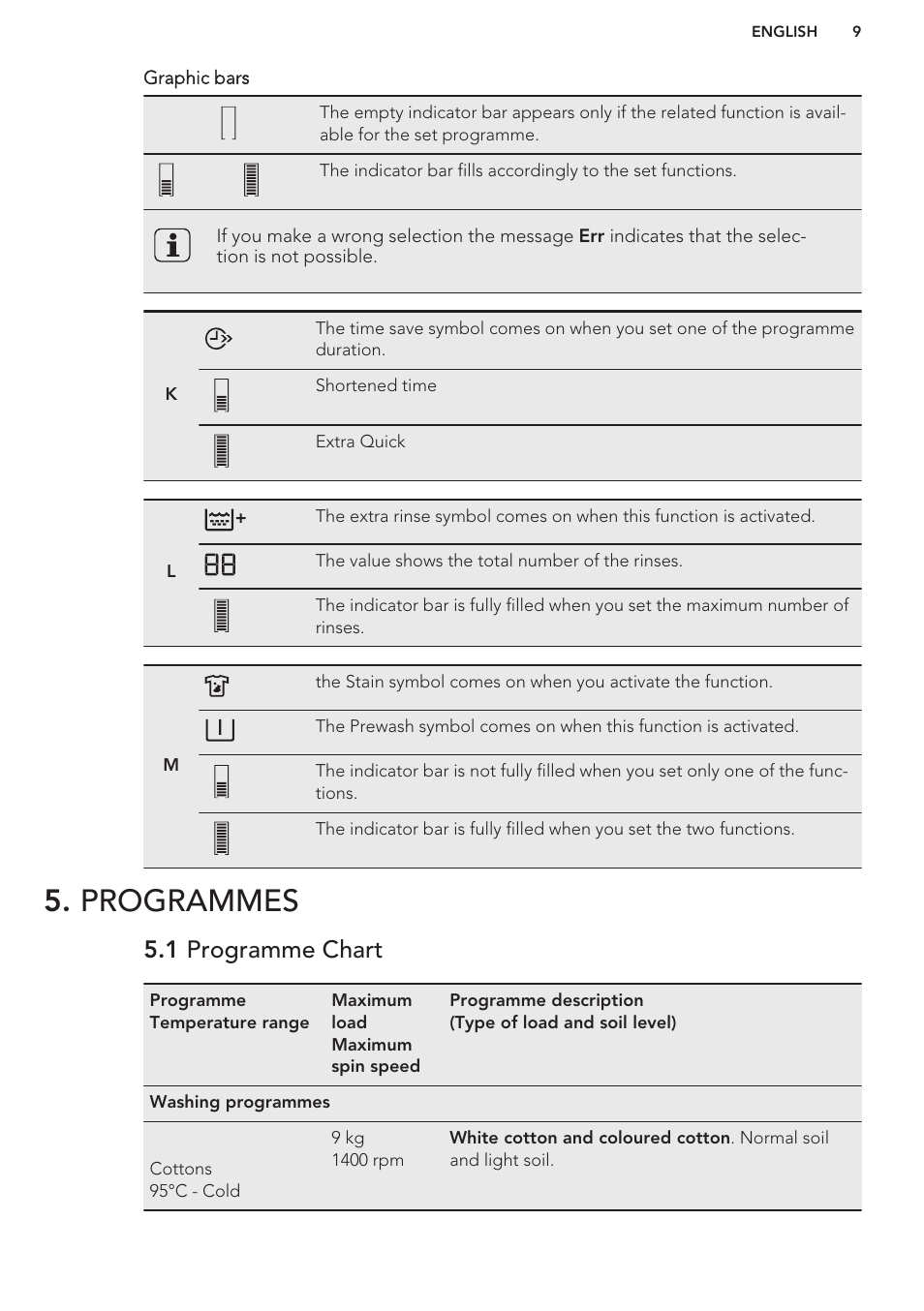 Programmes, 1 programme chart | AEG L98480FL User Manual | Page 9 / 32
