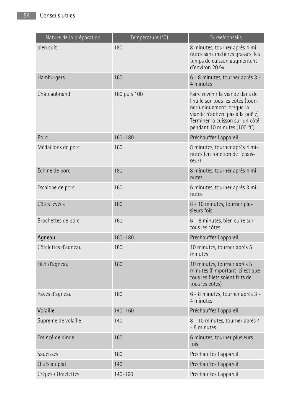 AEG HC411520GB User Manual | Page 54 / 76