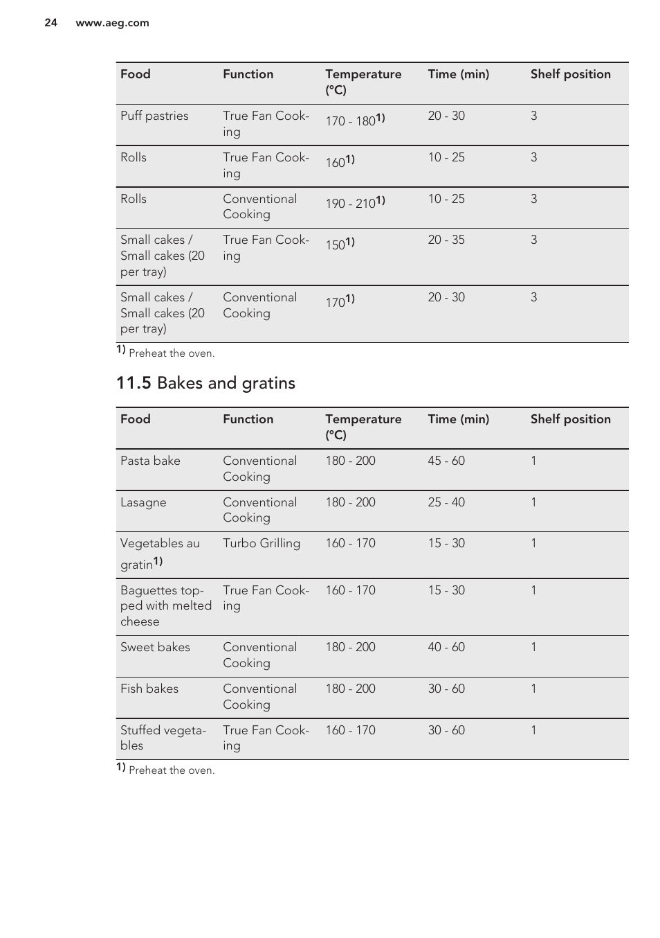 5 bakes and gratins | AEG BP8314001M User Manual | Page 24 / 40