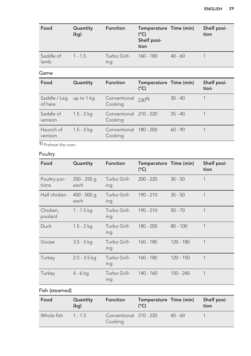 AEG BP8314001M User Manual | Page 29 / 40