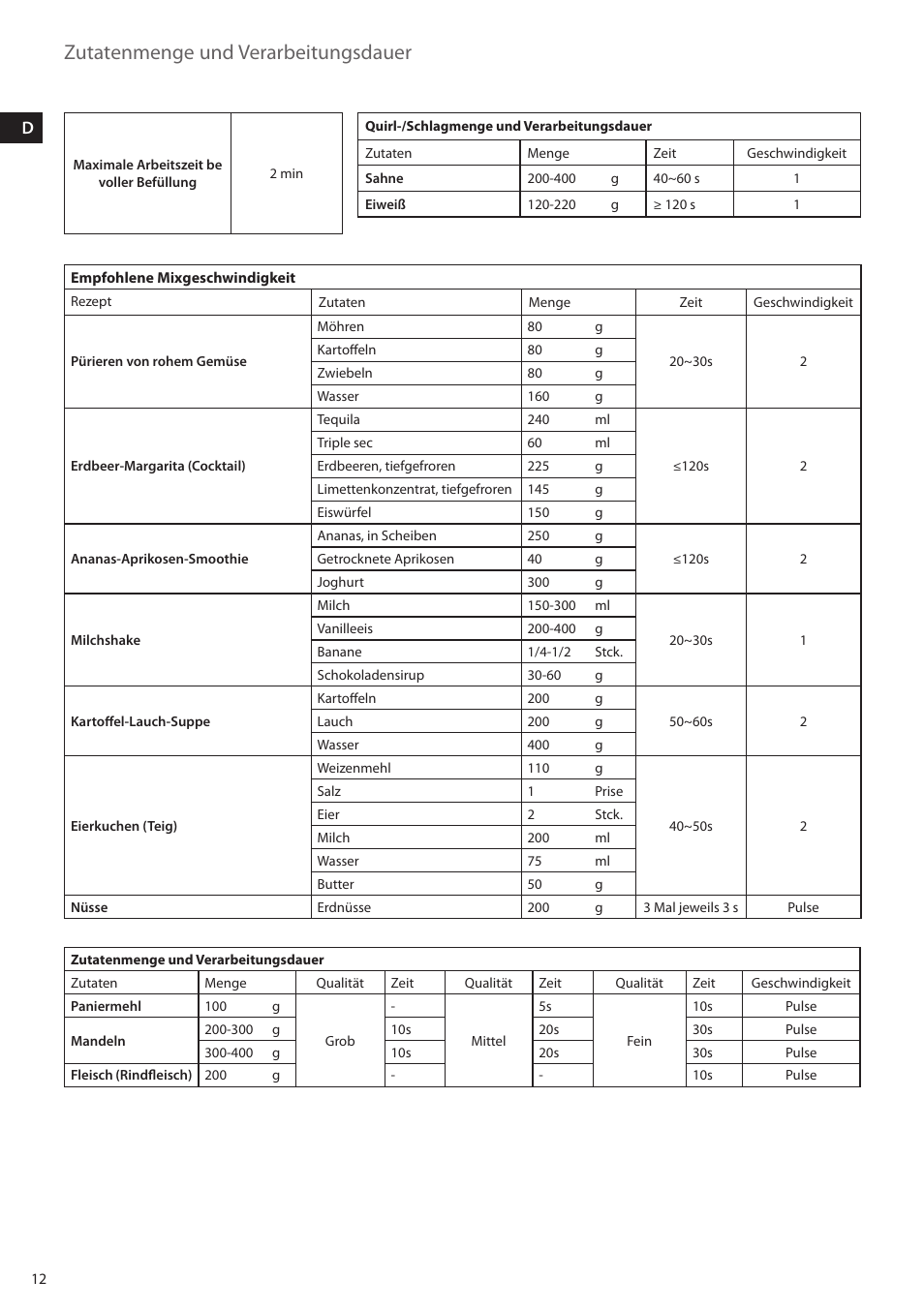 Zutatenmenge und verarbeitungsdauer | AEG FP5200 User Manual | Page 12 / 28