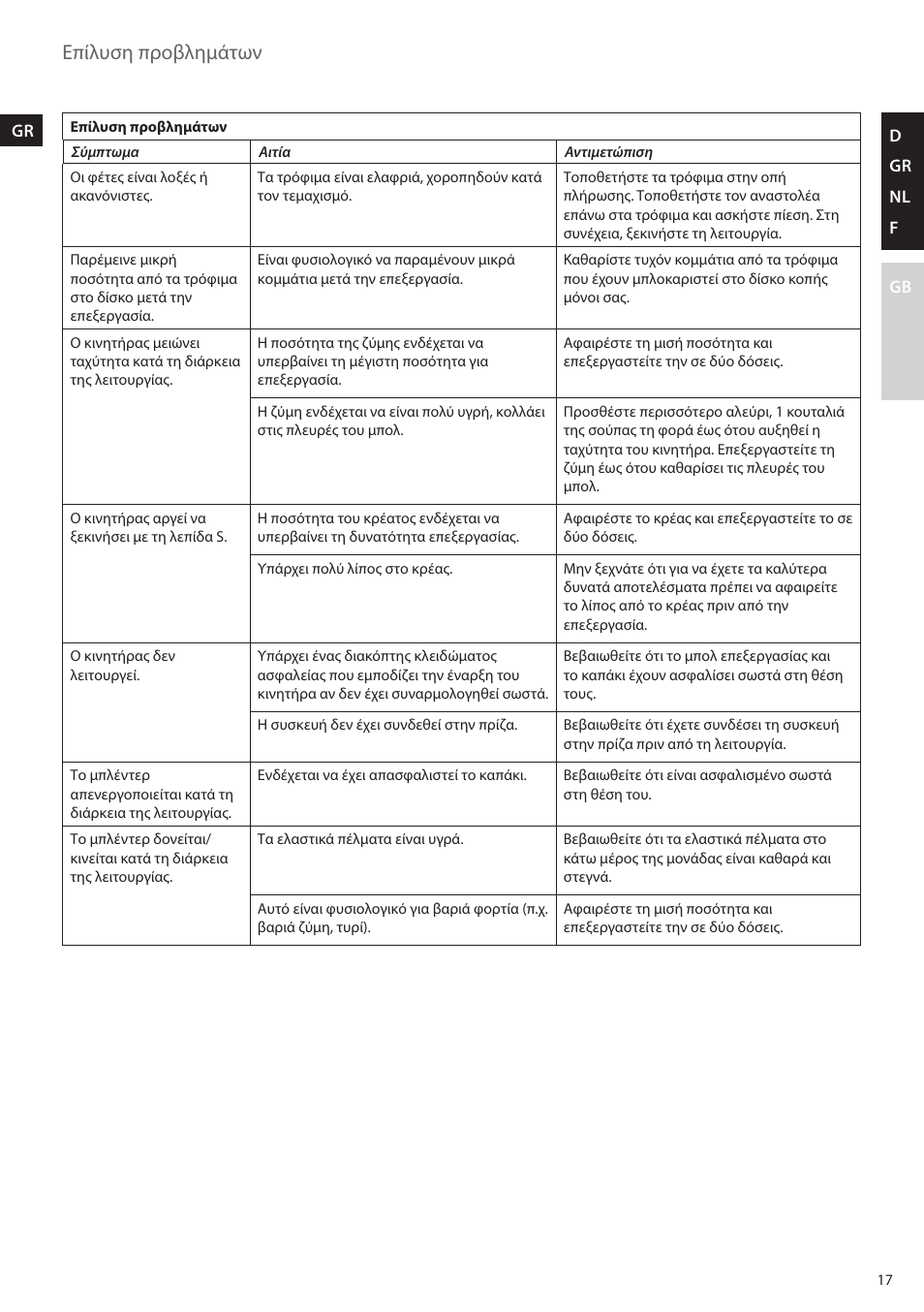 Επίλυση προβλημάτων | AEG FP5200 User Manual | Page 17 / 28