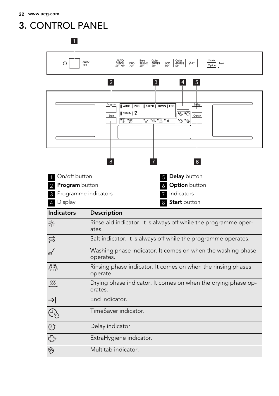 Control panel, On/off button, Program button | Programme indicators, Display, Delay button, Option button, Indicators, Start button | AEG F68452IM0P User Manual | Page 22 / 68