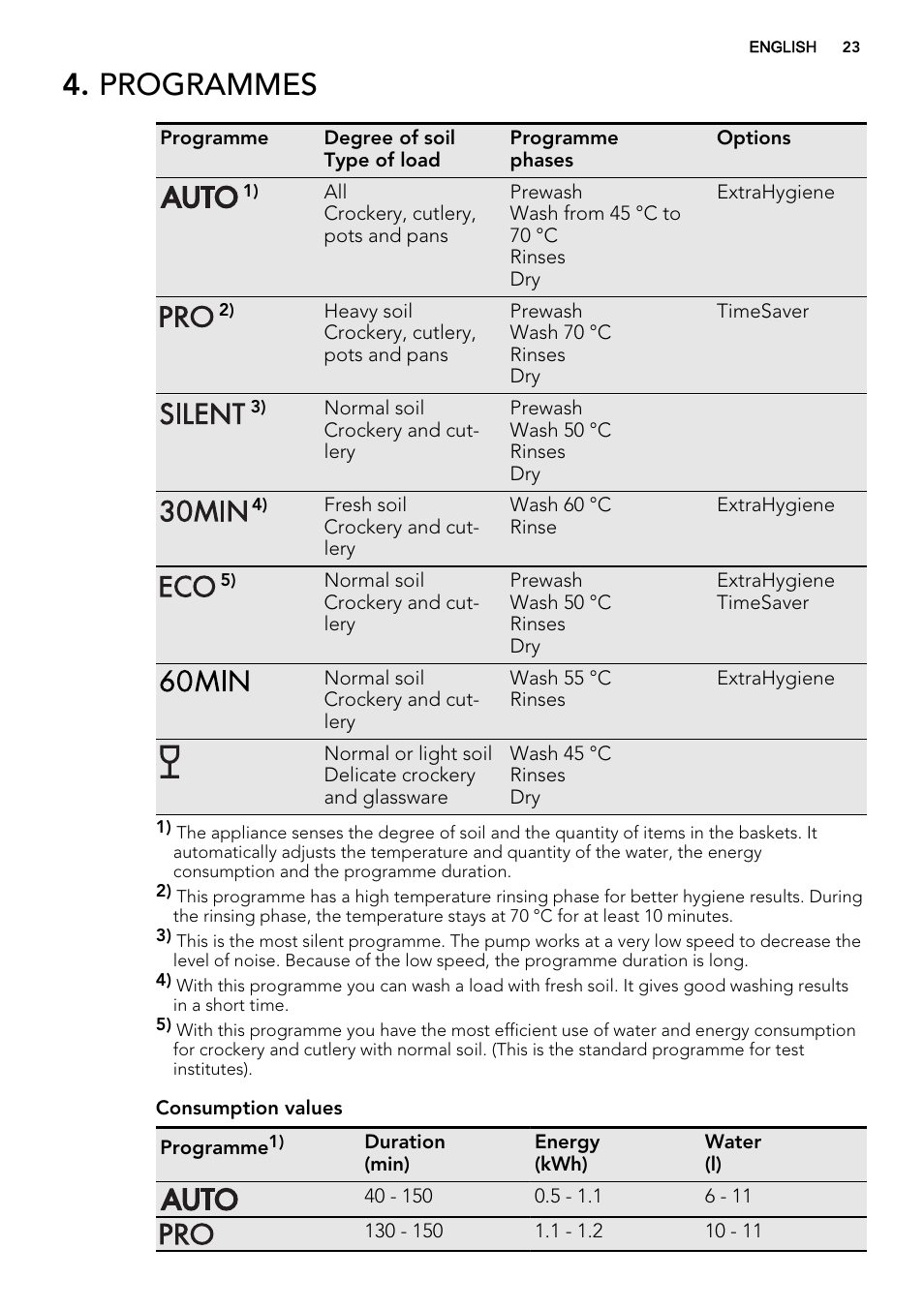 Programmes | AEG F68452IM0P User Manual | Page 23 / 68