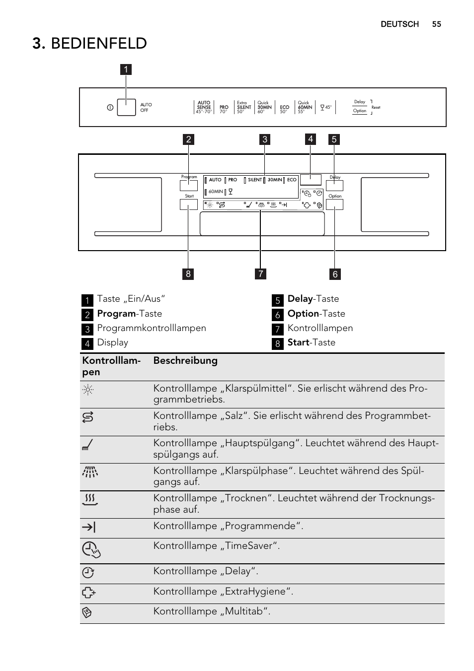 Bedienfeld, Taste „ein/aus, Program -taste | Programmkontrolllampen, Display, Delay -taste, Option -taste, Kontrolllampen, Start -taste | AEG F68452IM0P User Manual | Page 55 / 68