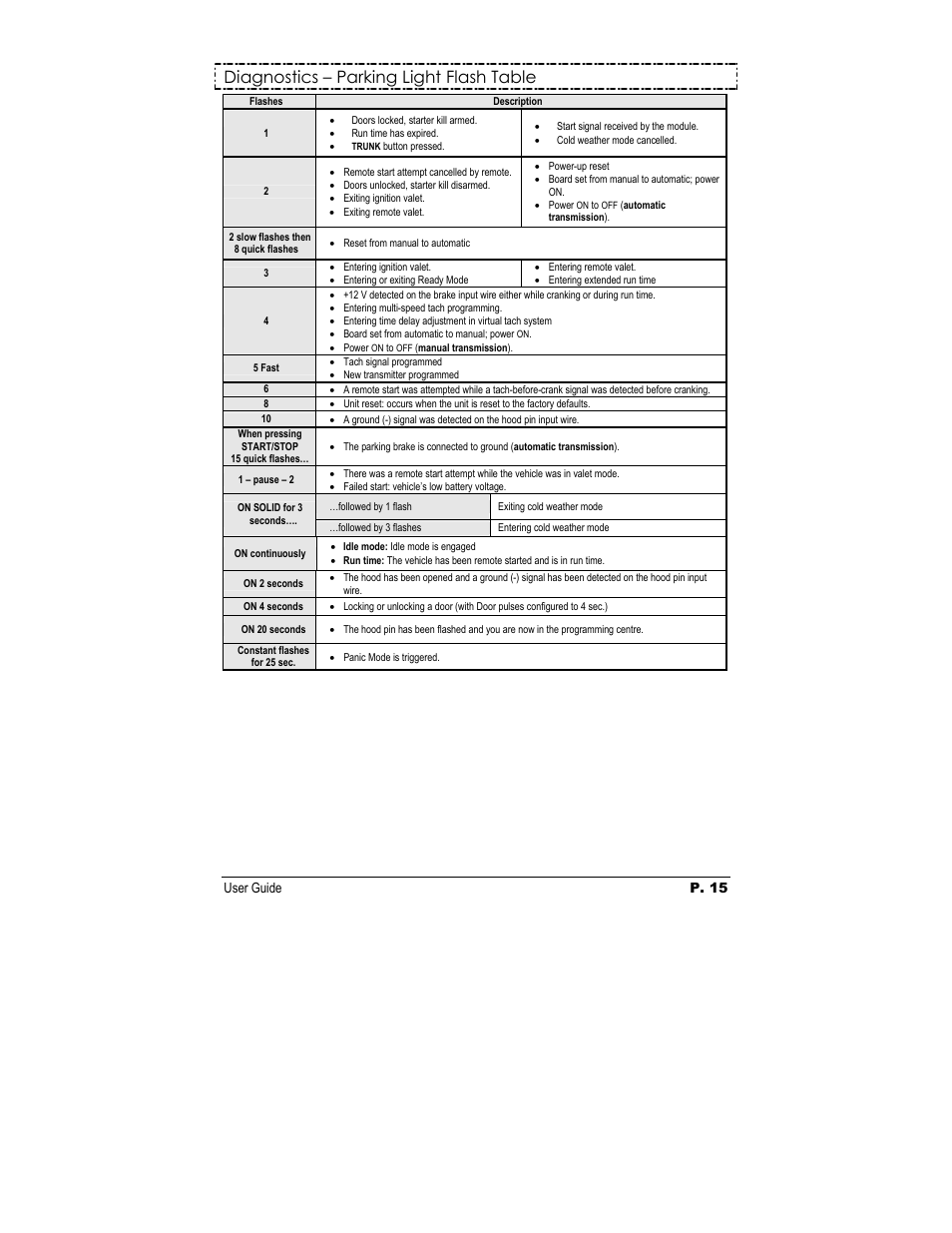 Diagnostics – parking light flash table, User guide, P. 15 | Autostart AS-2350vTW-FM User Manual | Page 15 / 16