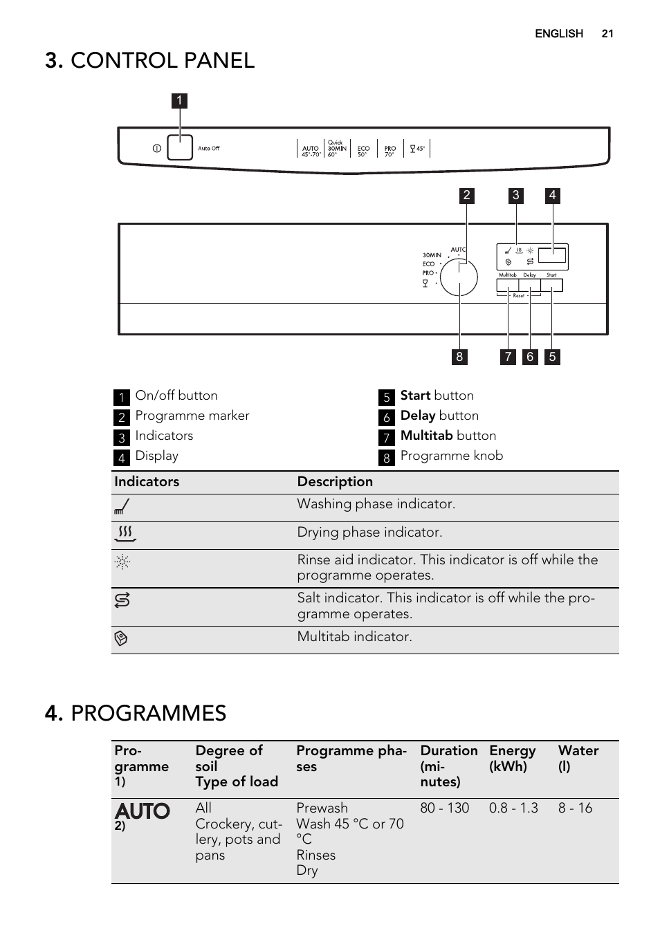 Control panel, Programmes | AEG F57202W0 User Manual | Page 21 / 64