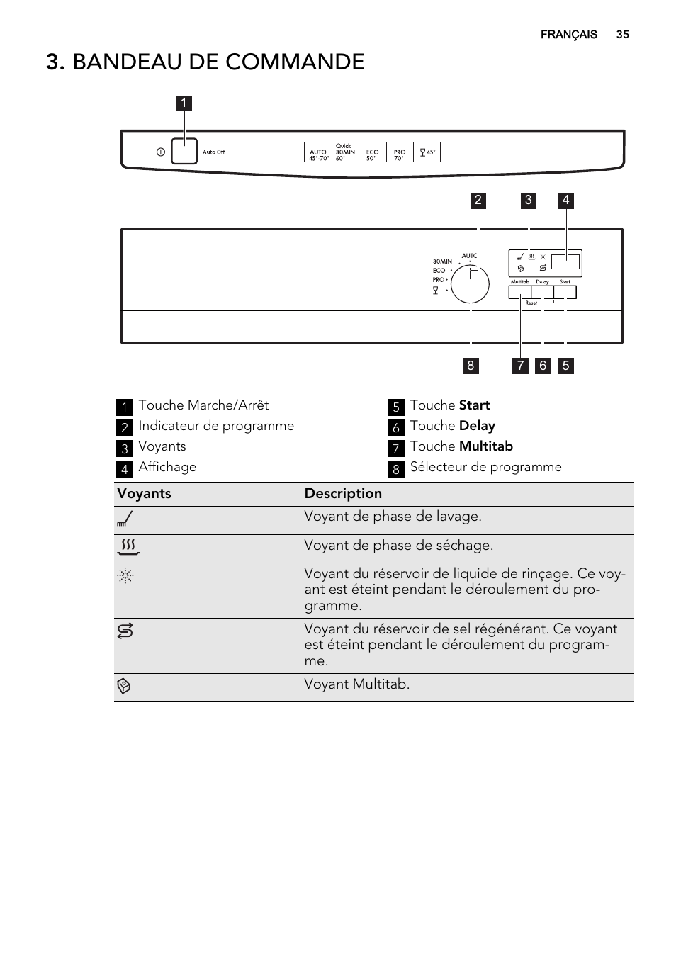 Bandeau de commande | AEG F57202W0 User Manual | Page 35 / 64