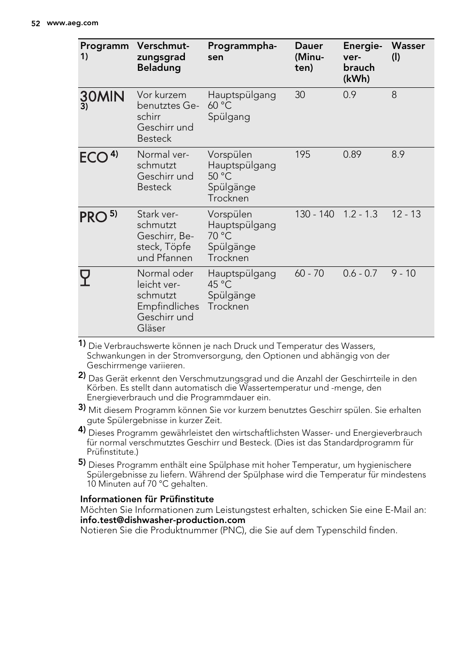 AEG F57202W0 User Manual | Page 52 / 64