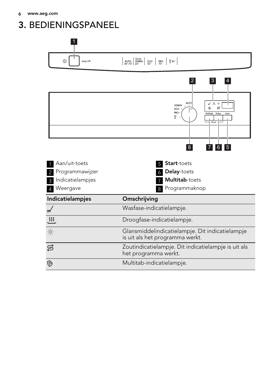 Bedieningspaneel | AEG F57202W0 User Manual | Page 6 / 64
