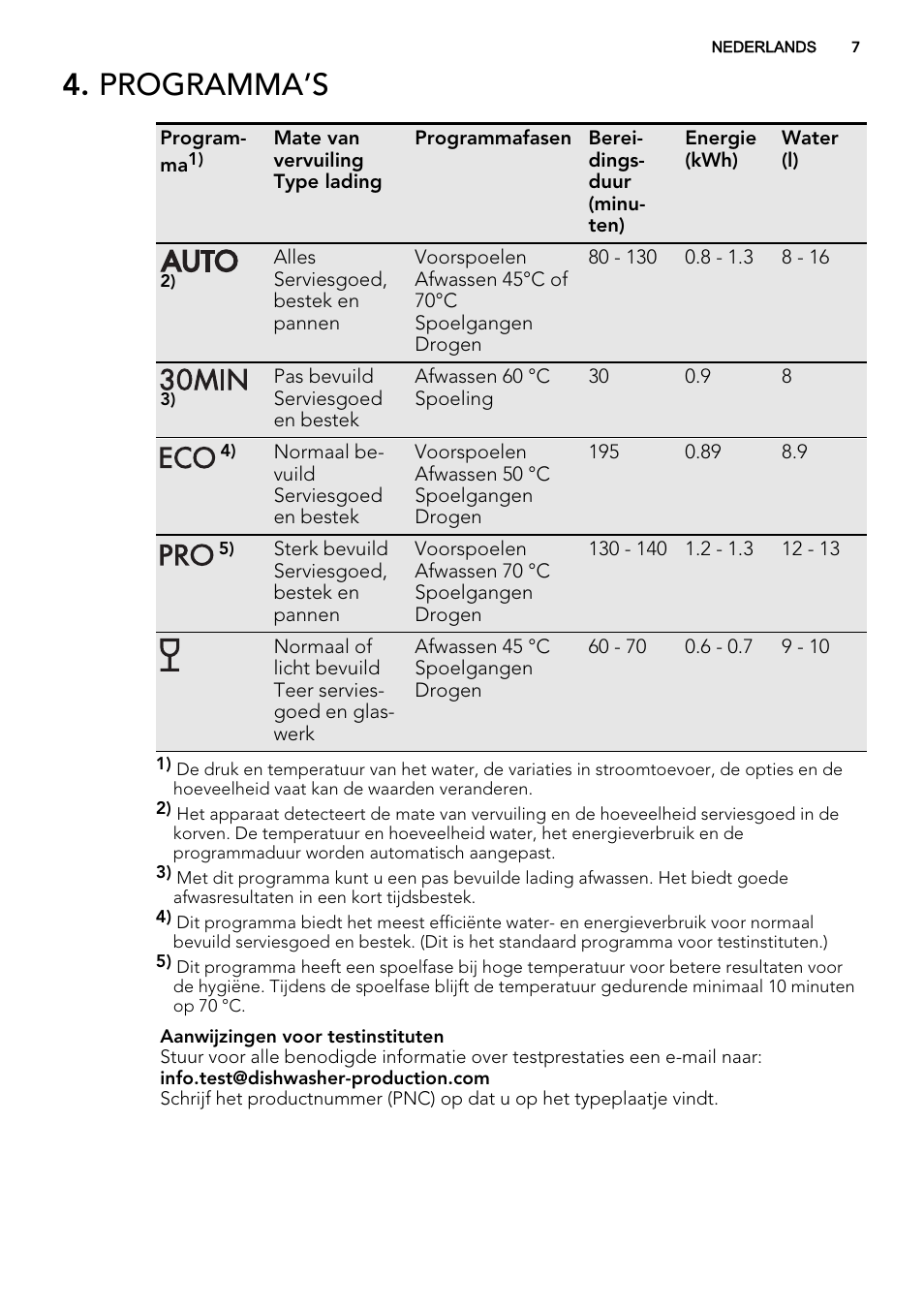 Programma’s | AEG F57202W0 User Manual | Page 7 / 64