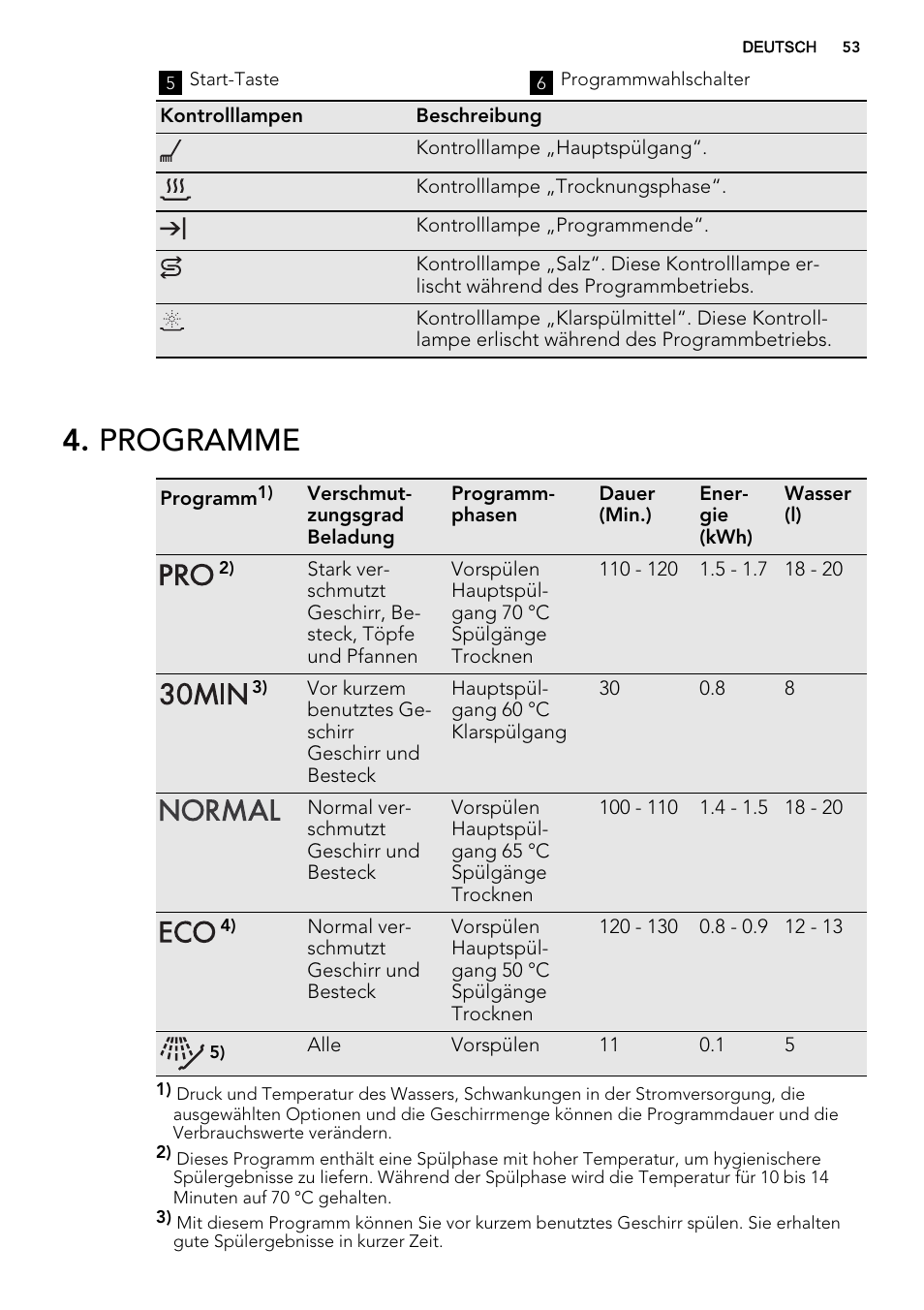 Programme | AEG F34500IM0 User Manual | Page 53 / 68